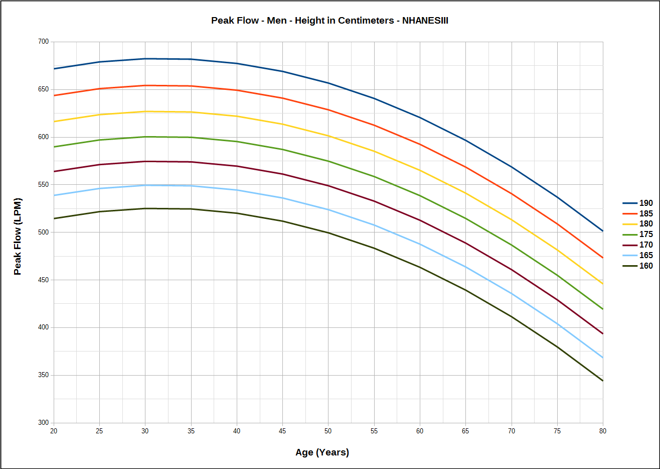Peak Flow Measurement Chart