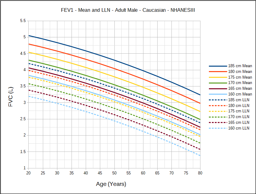 Predicted Fev1 Chart