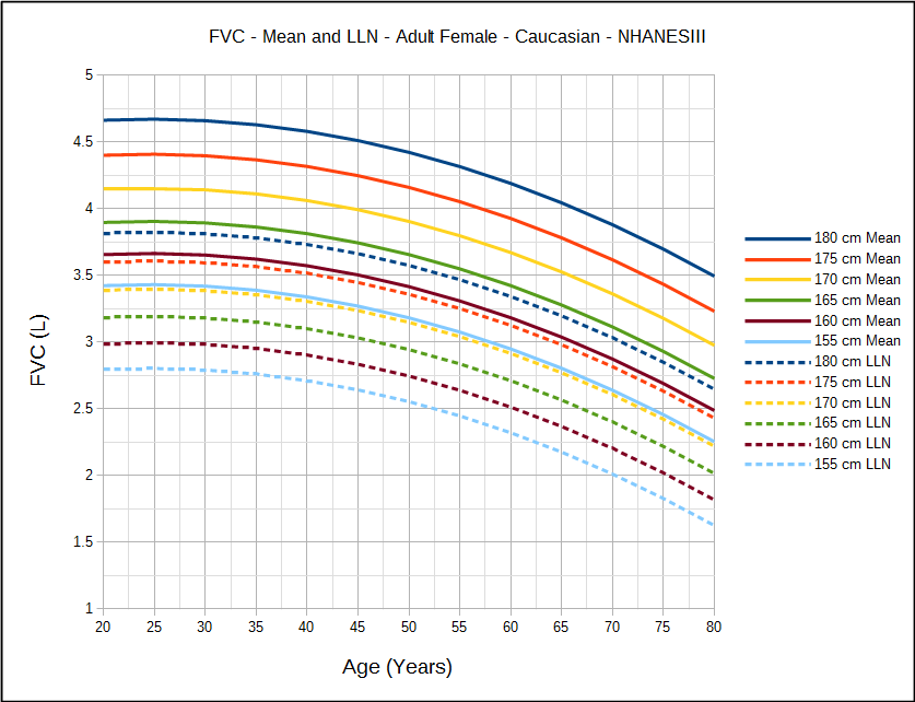 Fev1 Normal Range Chart